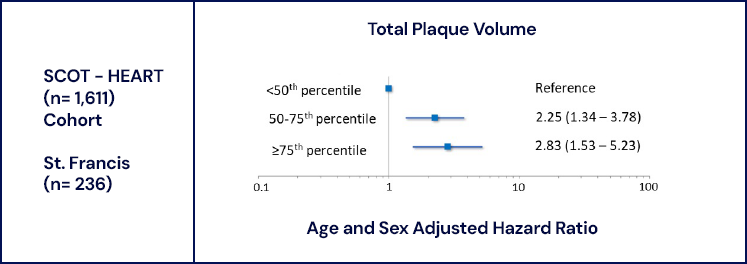 Plaque percentiles chart